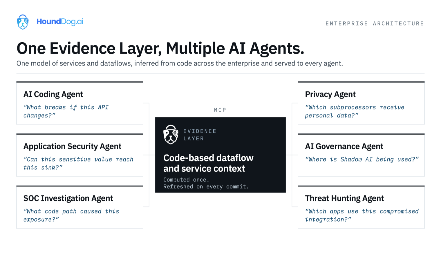 One code-based dataflow and service context layer served over MCP to coding, security, SOC, privacy, AI governance, and threat hunting agents