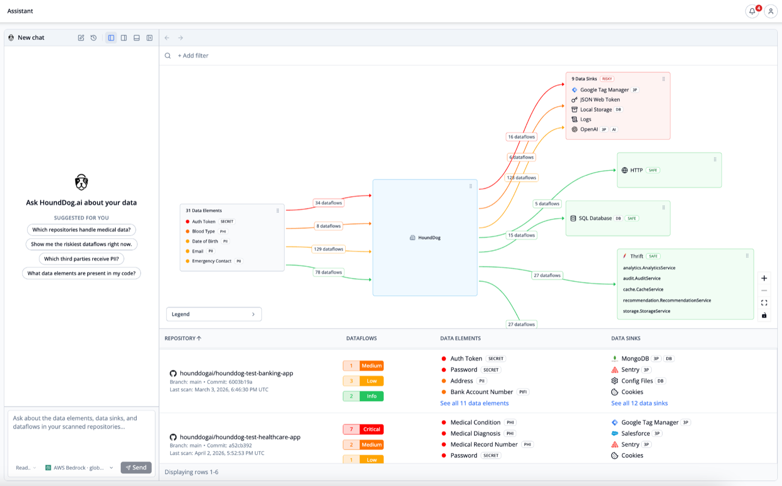 HoundDog.ai assistant beside an interactive service graph of data elements, dataflows, and data sinks across scanned repositories
